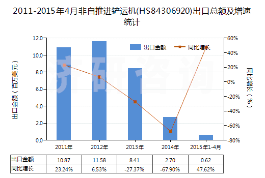 2011-2015年4月非自推進鏟運機(HS84306920)出口總額及增速統(tǒng)計